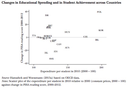 figure: changes in educational spending and in student achievement across countries